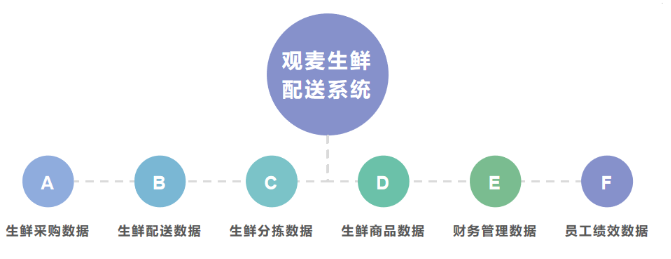 江西农康：观麦助力用服务链接客户与成功，提升核心业务能力