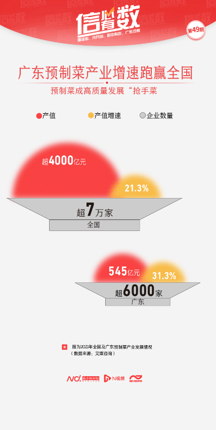 广东预制菜产业增速跑赢全国 广东预制菜产业增速跑赢全国