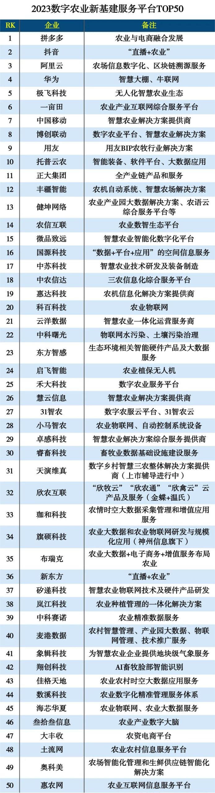 数字农业服务平台TOP50榜单重磅发布