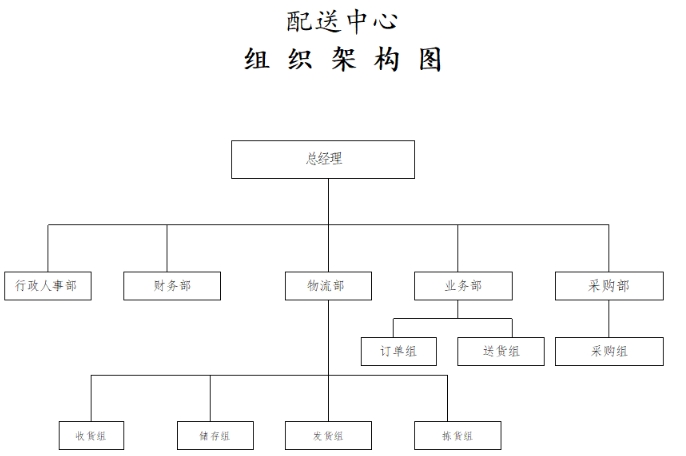 生鲜供应链管理公司组织架构_人员配置