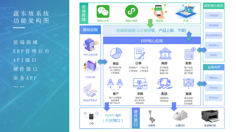 蔬东坡配送中心平面图图片