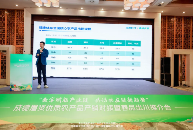 观麦科技杨威受邀出席“蓉品出川”推介会,数字化助力农产品跑得更快 观麦科技杨威受邀出席“蓉品出川”推介会,数字化助力农产品跑得更快
