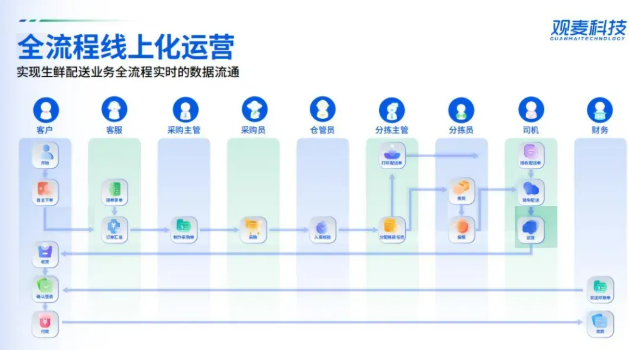 观麦科技杨威受邀出席“蓉品出川”推介会,数字化助力农产品跑得更快 观麦科技杨威受邀出席“蓉品出川”推介会,数字化助力农产品跑得更快