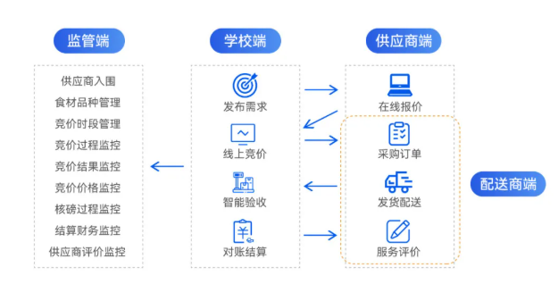 成都温江区学校智慧食材阳光采购监管平台 成都温江区学校智慧食材阳光采购监管平台