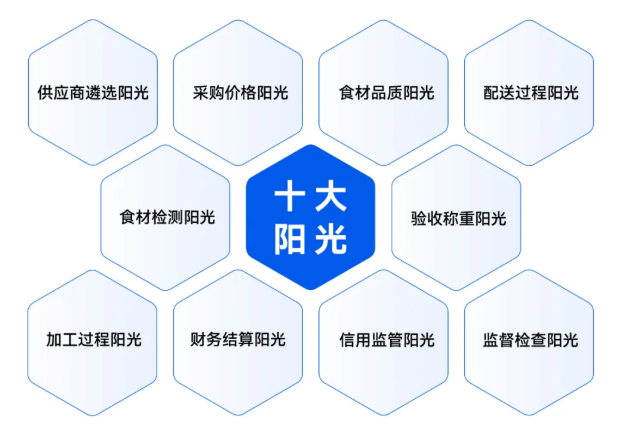成都温江区学校智慧食材阳光采购监管平台 成都温江区学校智慧食材阳光采购监管平台