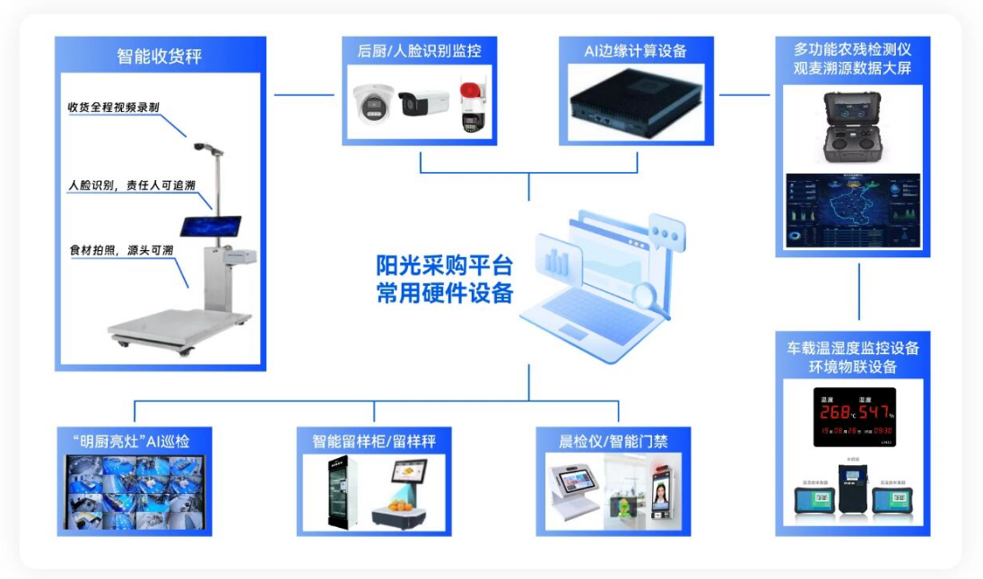 成都空港兴城教投集团携手观麦阳光采购平台，打造校园食安共治标杆