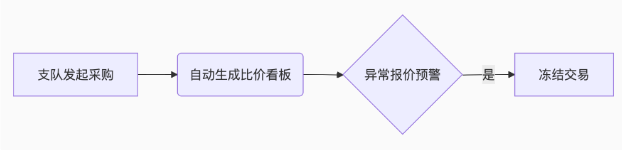 新疆伊犁机关后勤食安监管平台