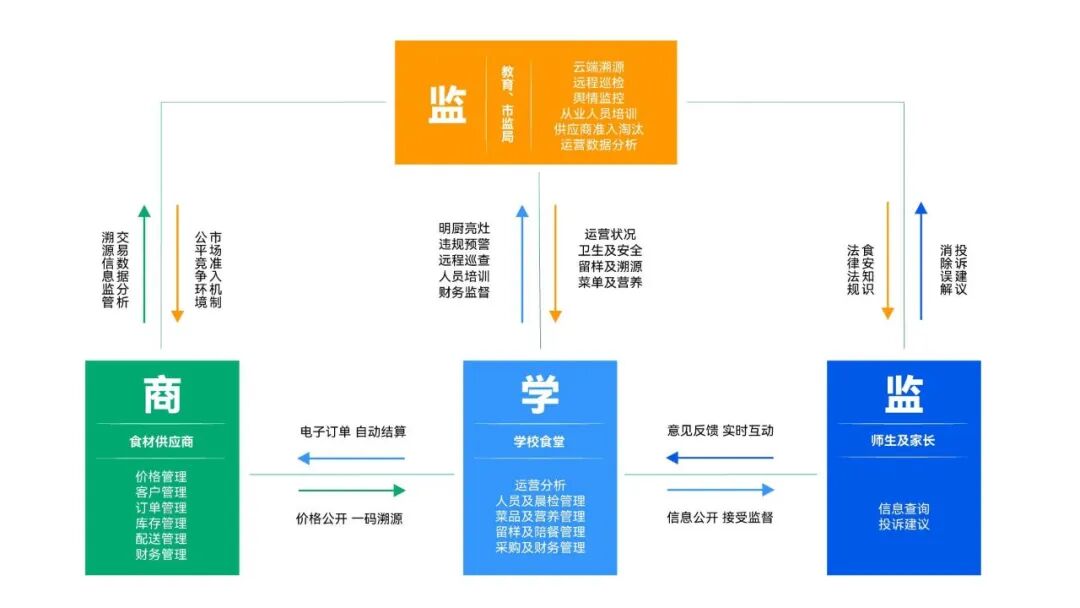 河南信阳市浉河区学校食材采购监管服务平台