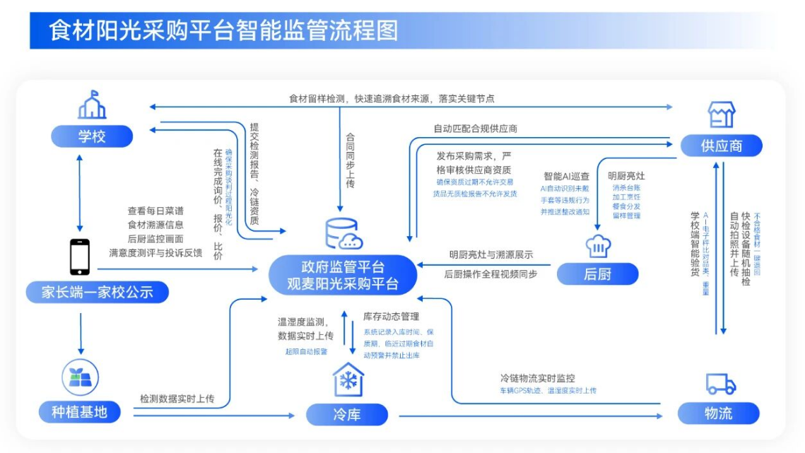 河北衡水鲜安星县城校园食堂阳光采购监管平台 河北衡水鲜安星县城校园食堂阳光采购监管平台