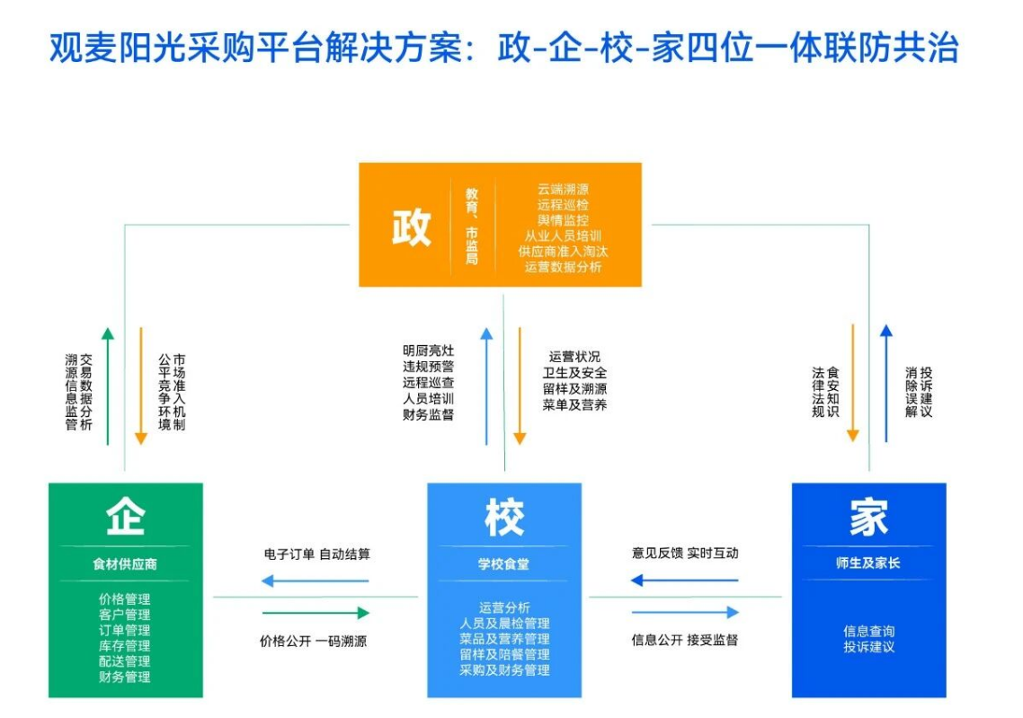 成都空港兴城教投集团携手观麦阳光采购平台，打造校园食安共治标杆