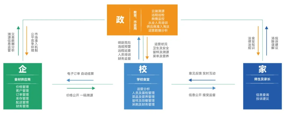 新疆伊犁机关后勤食安监管平台