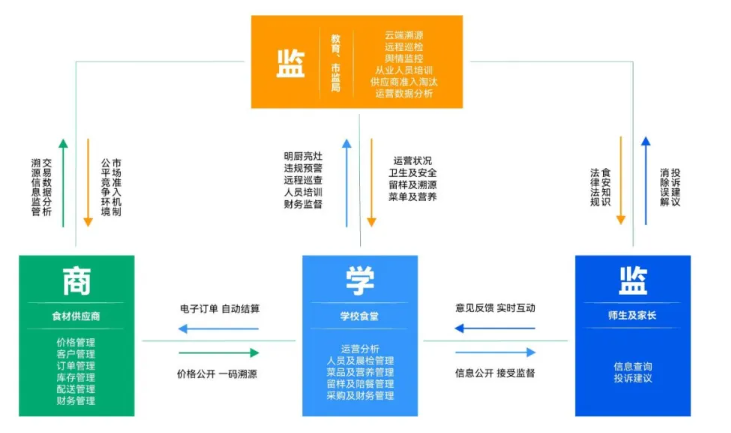 成都温江区学校智慧食材阳光采购监管平台 成都温江区学校智慧食材阳光采购监管平台