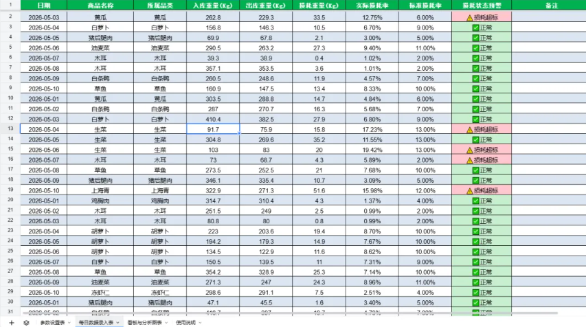 学校配送“每日分拣损耗统计表”：自动计算损耗率、排名、趋势图