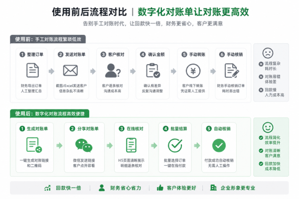 回款快一倍!观麦数字化对账单上线,财务从此不用打电话催账! 回款快一倍!观麦数字化对账单上线,财务从此不用打电话催账!